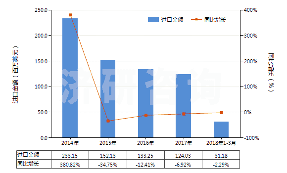 2014-2018年3月中國白熾燈泡、放電燈管(包括封閉式聚光燈及紫外線燈管或紅外線燈泡、弧光燈)的零件(HS85399000)進口總額及增速統計 2014-2018年3月中國白熾燈泡、放電燈管(包括封閉式聚光燈及紫外線燈管或紅外線燈泡、弧光燈)的零件(HS85399000)進口總額及增速統計